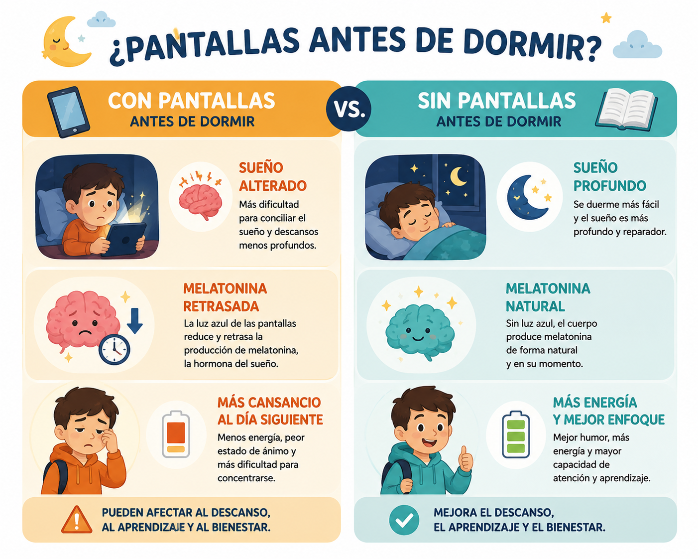 Infografía comparativa sobre el efecto de las pantallas en el sueño infantil, creada con ChatGPT-4o