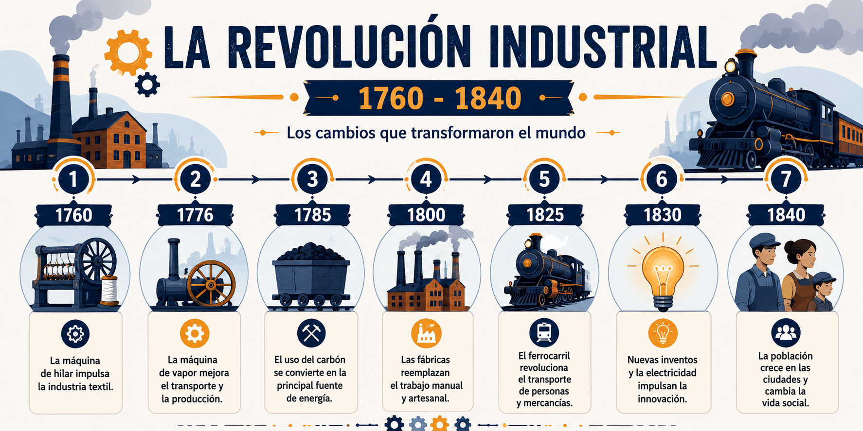 Línea del tiempo de la Revolución Industrial como infografía educativa generada con IA