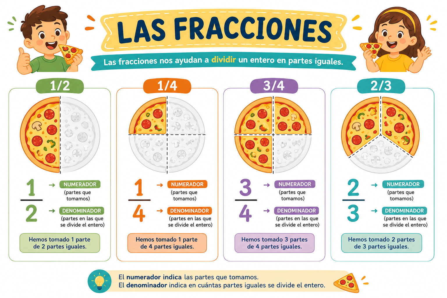Infografía visual sobre fracciones con el ejemplo de una pizza para niños de primaria