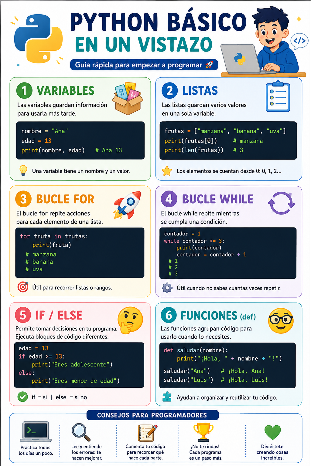 Cheatsheet visual de Python para niños creado con ChatGPT-4o: variables, listas, bucles y funciones