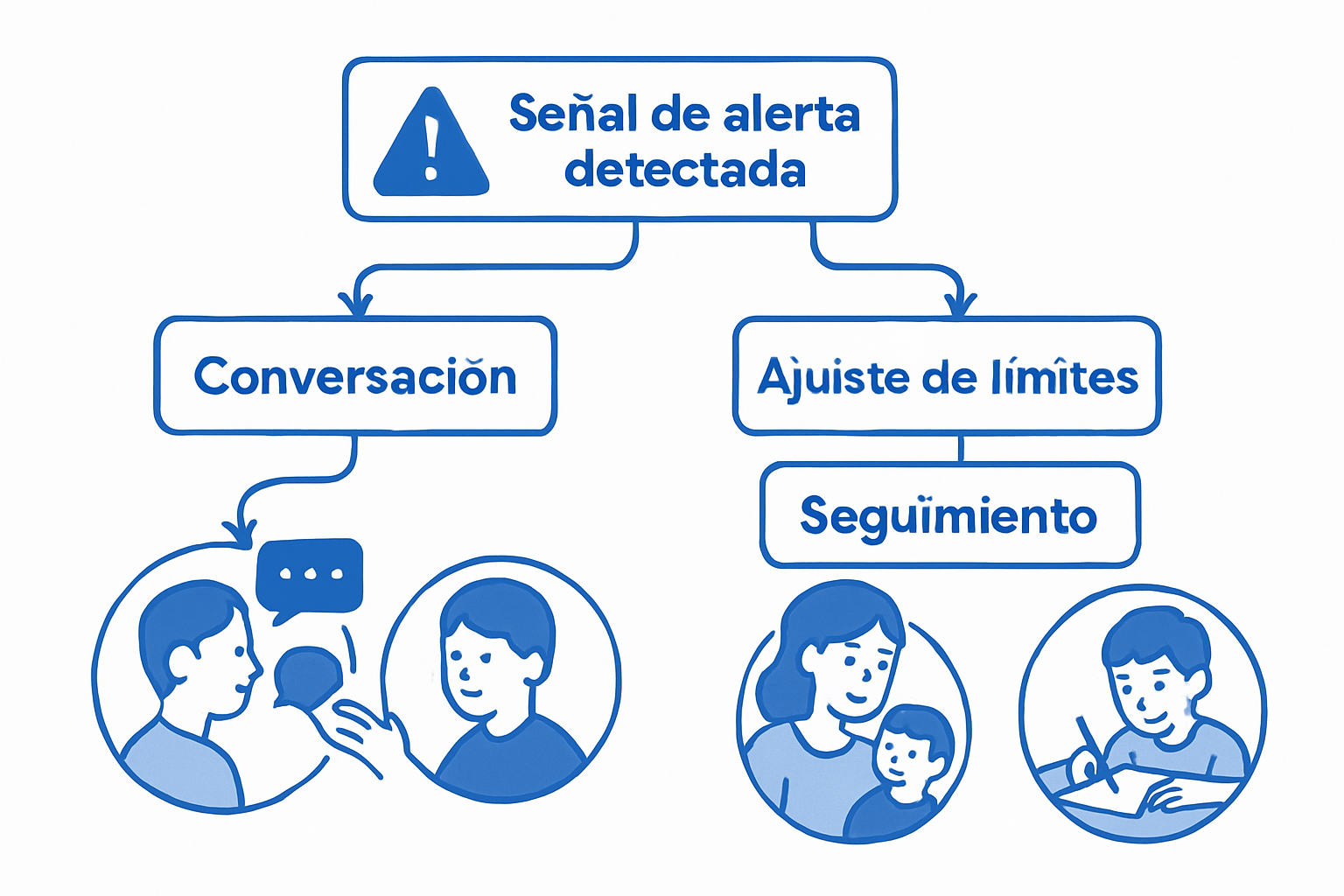 Diagrama comparativo de herramientas de supervisión digital con IA para familias