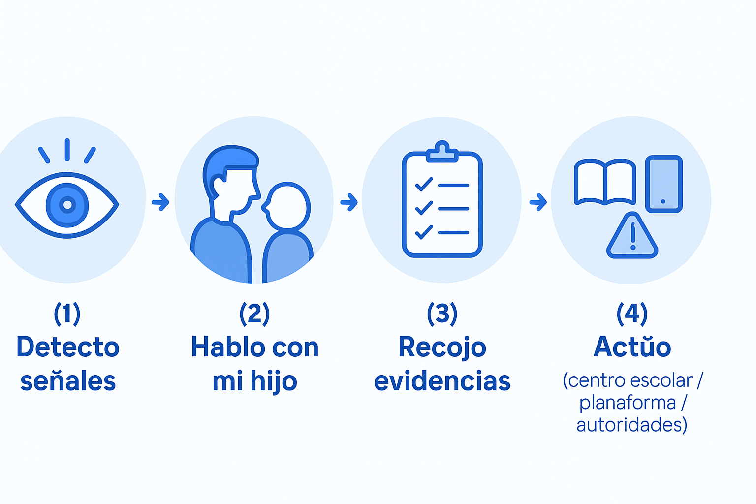 Diagrama de las tres formas principales de acoso digital potenciado por IA: mensajes automatizados, imágenes manipuladas y perfiles falsos