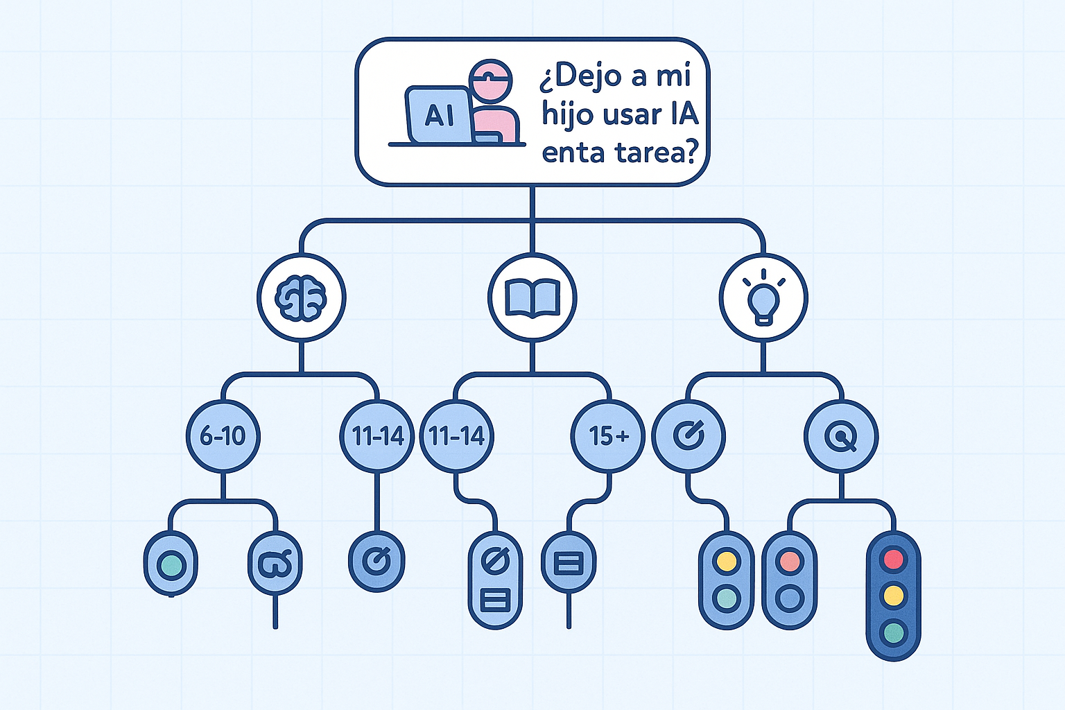 Diagrama que muestra la diferencia entre usar la IA como guía de aprendizaje o como reemplazo del esfuerzo propio en los deberes