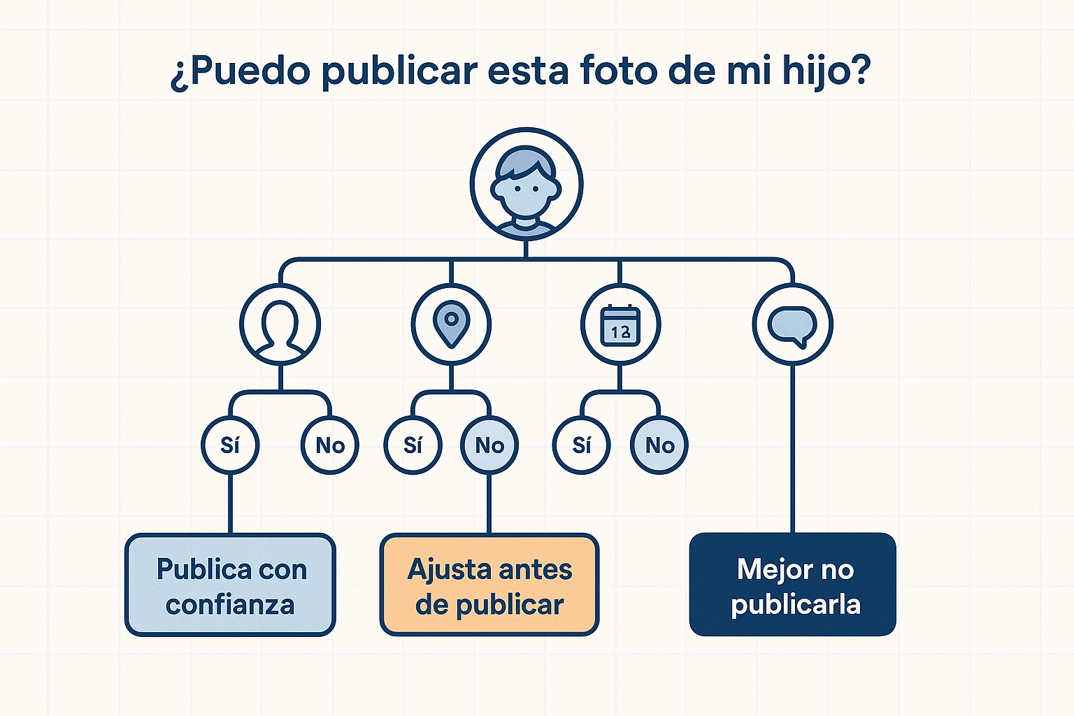 Diagrama que muestra cómo una foto pública de un menor puede ser rastreada, indexada y usada en sistemas de reconocimiento facial o entrenamiento de IA
