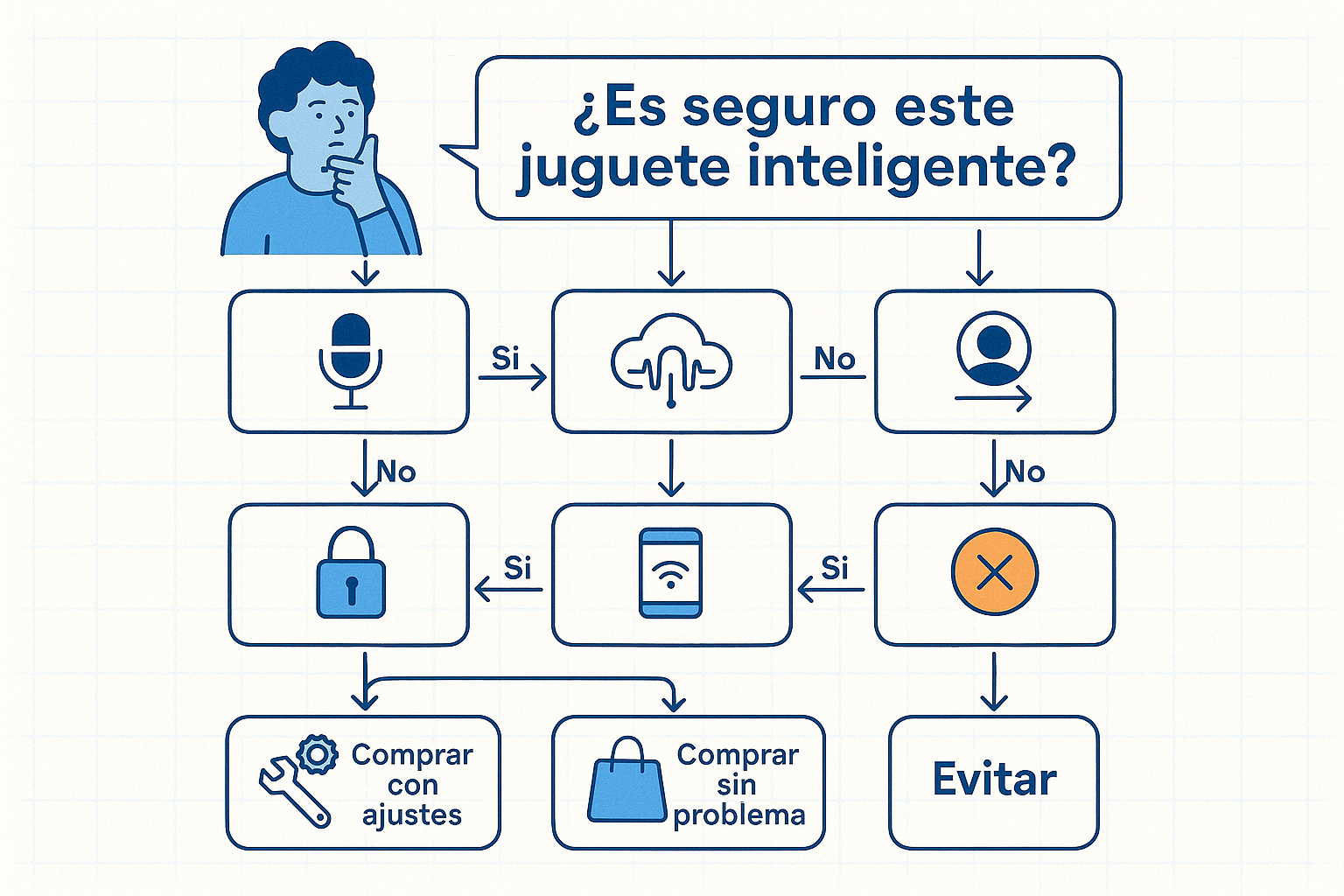 Diagrama que muestra cómo un juguete inteligente envía la voz del niño a la nube y recibe respuestas adaptadas