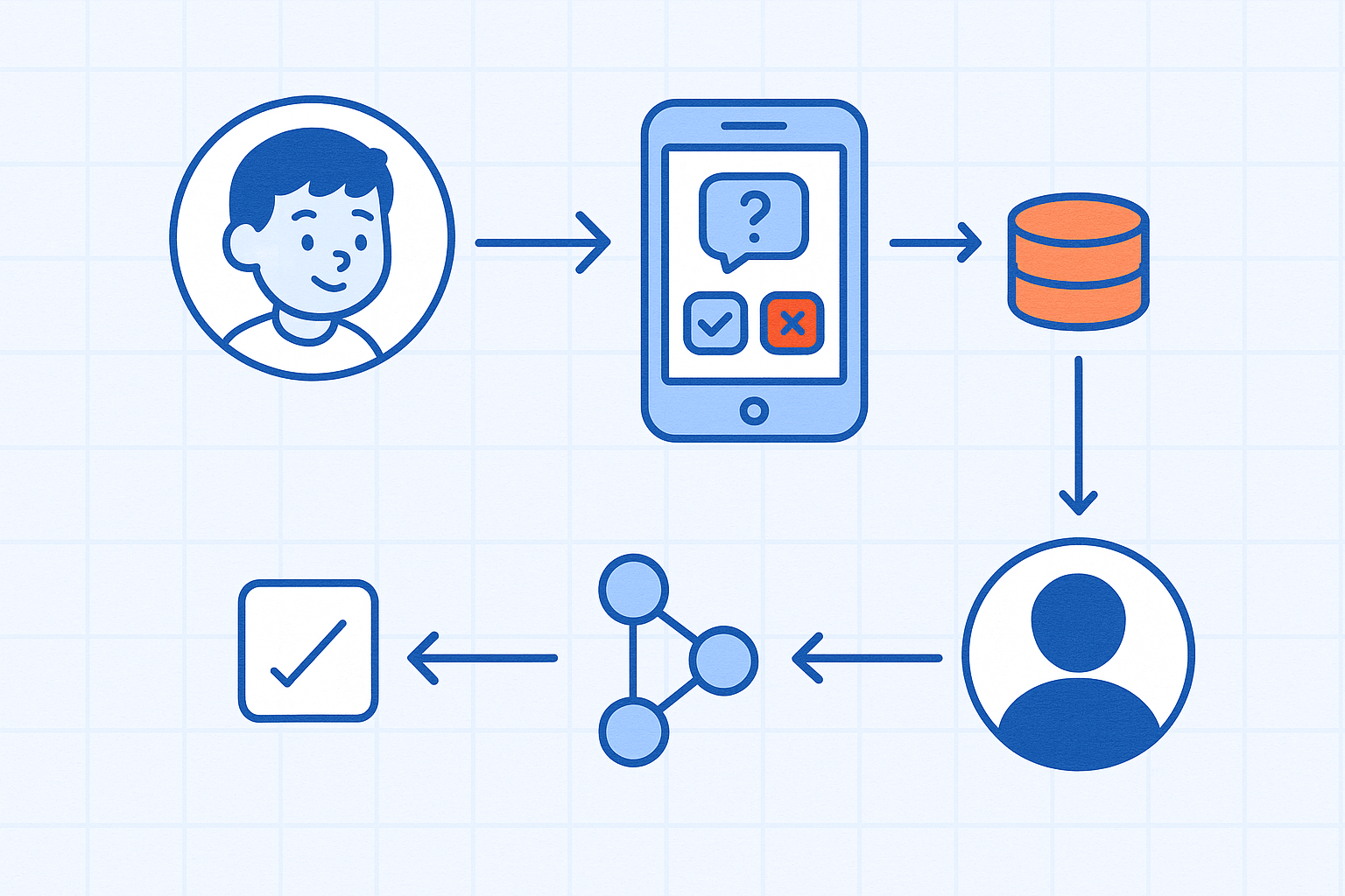 Diagrama que muestra cómo una app educativa recoge datos de comportamiento de un niño durante el uso cotidiano para construir un perfil automatizado