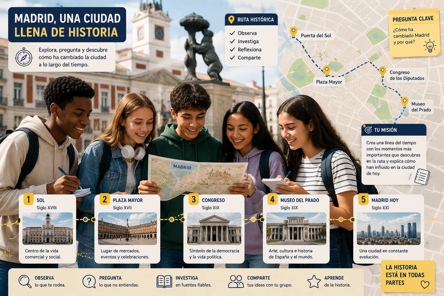 Ruta histórica por Madrid con estudiantes, mapa urbano y tarjetas de fechas